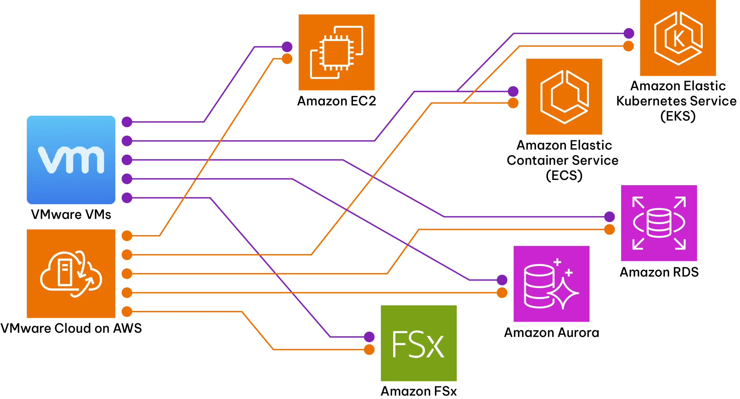 VMware to AWS migration pathways diagram